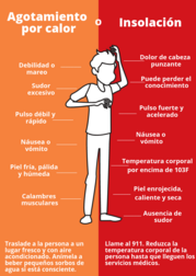 Spanish Heat Stroke or Heat Exhaustion