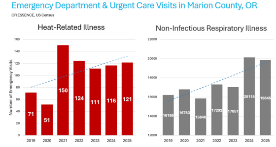 Bar graph of ED and urgent care visits in Marion County, OR showing heat illness and respiratory illness increases from 2019 to 2025