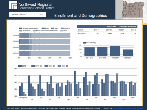 screen capture of the data dashboard with bar charts showing data for the Astoria school district