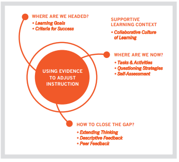 Graphic of using evidence to adjust learning