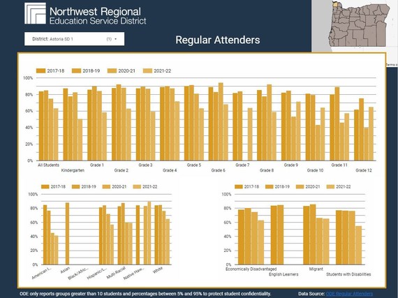 A screenshot of NWRESD’s data dashboard displays regular attender data for the Astoria School District