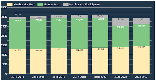 stacked bar chart with meeting, not meeting and not participating in state assessment
