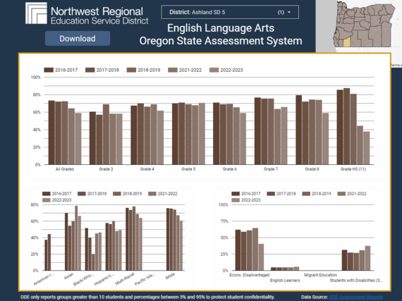 Bar charts of English Language Arts Oregon State Assessment System results
