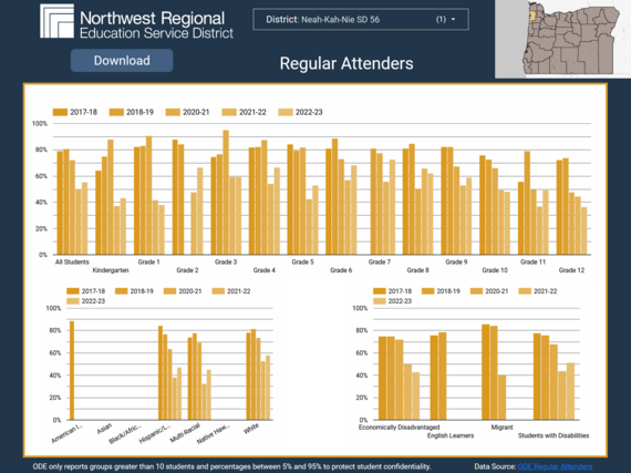 bar charts show regular attender data by grade and other demographic data