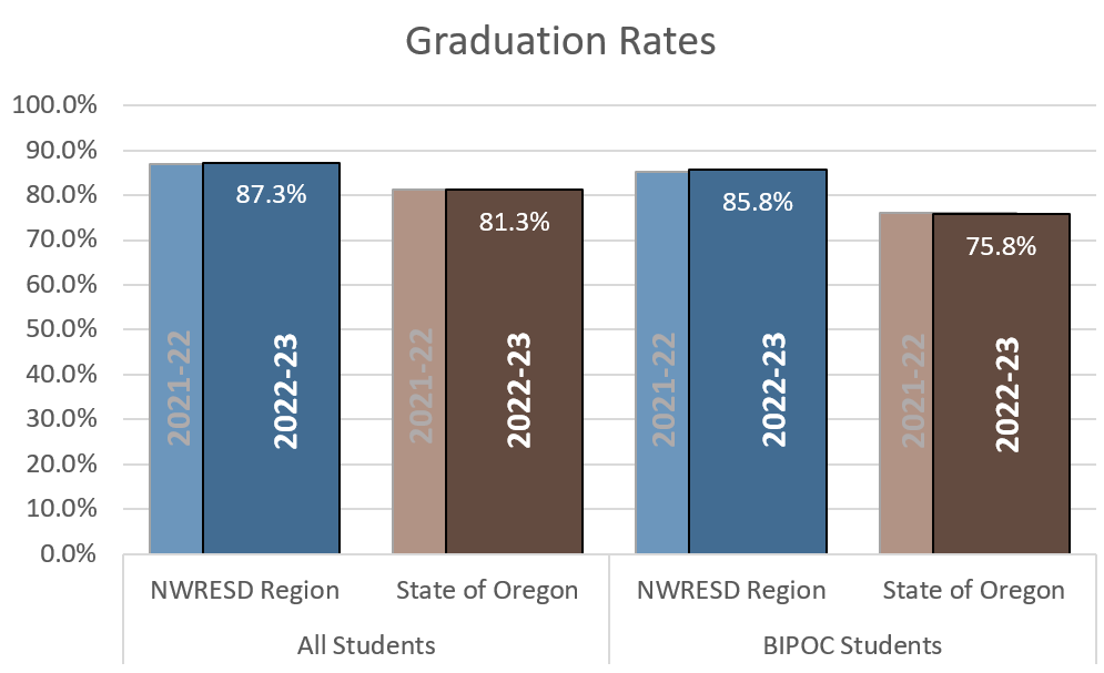 bar charts show graduation rates for all students and students of color for our region and the state