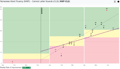 Student intervention graph