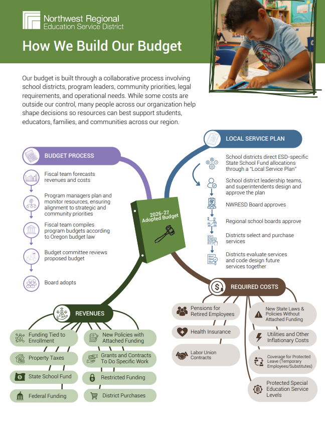 graphic showing how nwresd develops budget