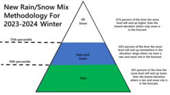 New Rain/Snow/Mix Methodology