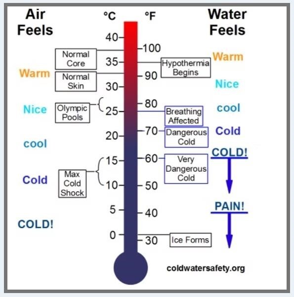 Cold Water Danger on Hot Days