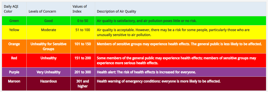 Required Training: Poor Air Quality