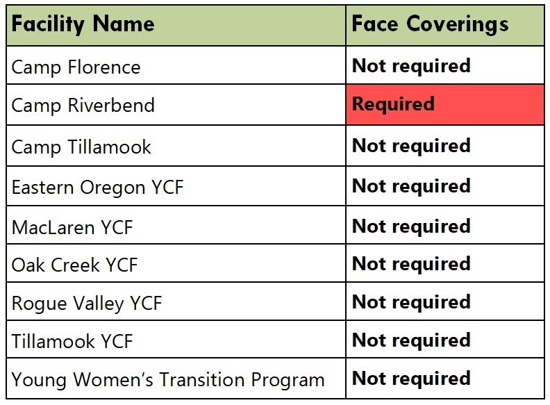 Weekly COVID update from OYA