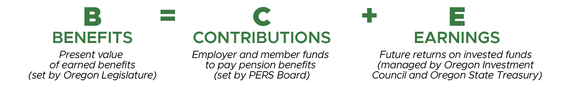 PERS Funding Equation image