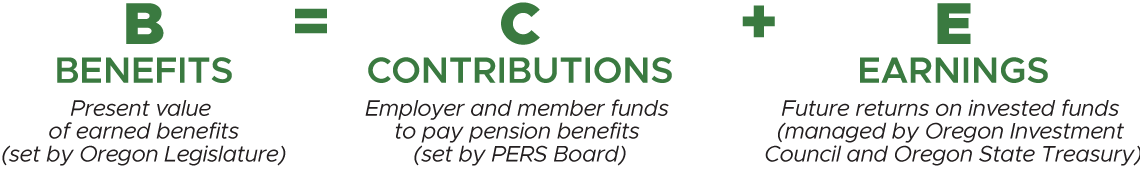 Image: PERS Funding Equation 