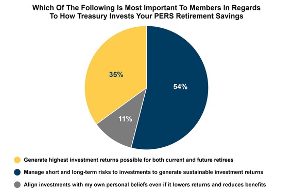 Oregon State Treasury pie chart showing the results of a survey question asking PERS members what is most important in terms of investments
