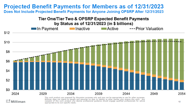 projected benefit payments graphic, showing a a bar graph of data as of December 31, 2023