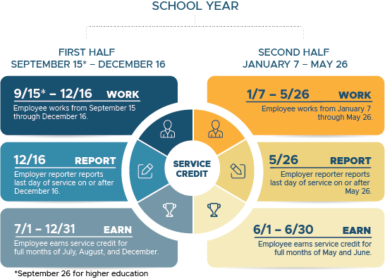 Earning service credit for school year