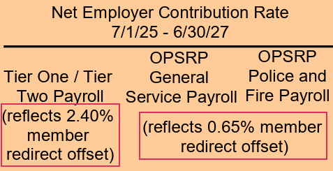 Contribution rates chart shows member redirect offset