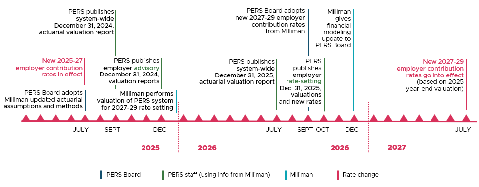 18-month rate-setting schedule
