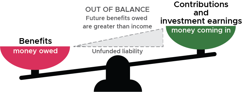 Illustration of cause of UAL: benefits greater than assets