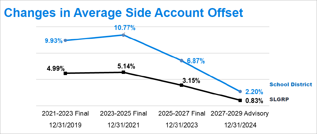 Changes in side account offset rate by pool