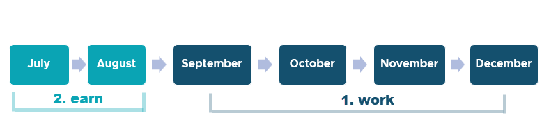 Work Sept-Dec, earn July and Aug