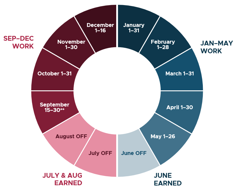 pie chart showing how school employees earn service credit