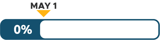 Day 1: 0% of surveys submitted