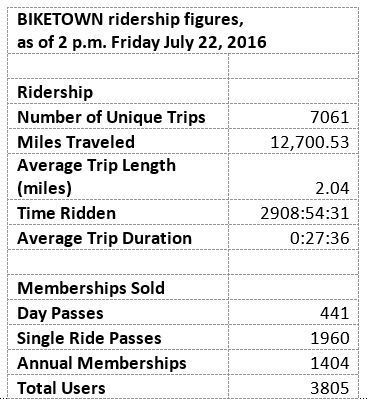 BIKETOWN ridership July 22, 2016