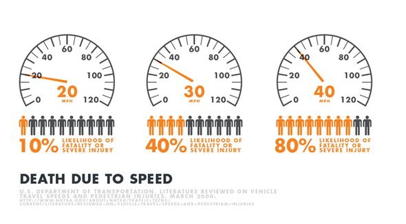 Death rate by various speeds