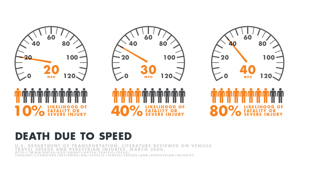 Death rate by various speeds