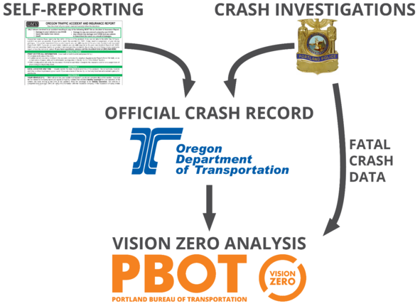 How crash data reaches PBOT