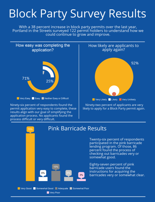 Block Party survey results 