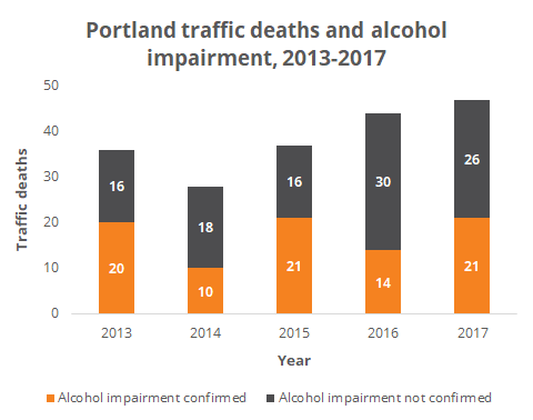 Traffic deaths due to alcohol