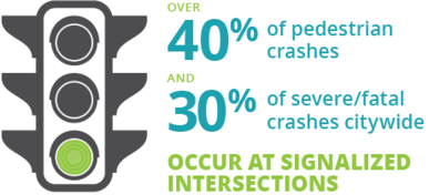 ped crashes at signals