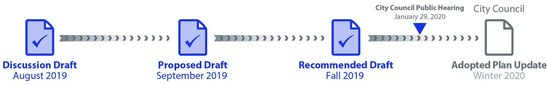 TSP RD timeline
