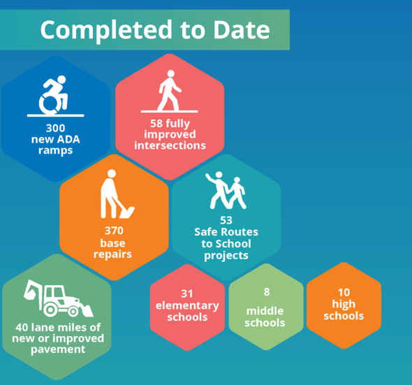 Infographic with types of projects completed by Fixing Our Streets