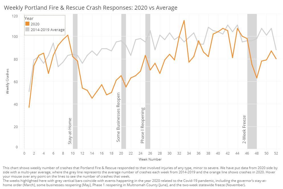 Vision Zero dashboard crash responses