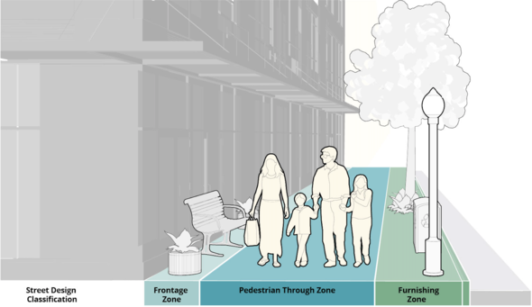 The different types of uses on a typical Portland sidewalk