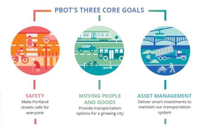 PBOTs three core goals