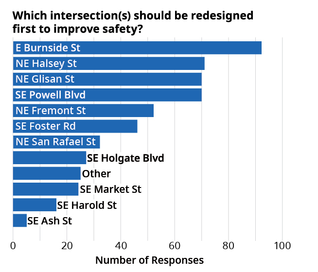 Chart showing results from the survey question “which intersection(s) should be redesigned first to improve safety.”