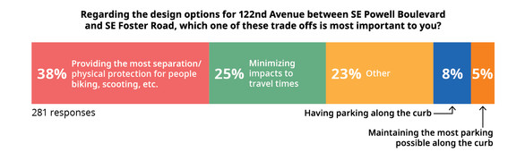 Chart showing results from survey question about design trade-offs