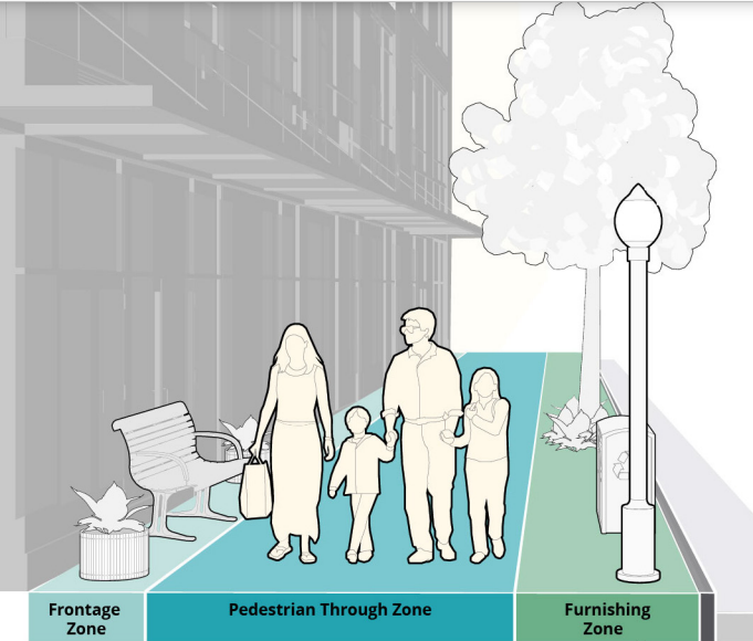 Diagram show the different zones that make up a sidewalk for the Pedestrian Design Guide 2022