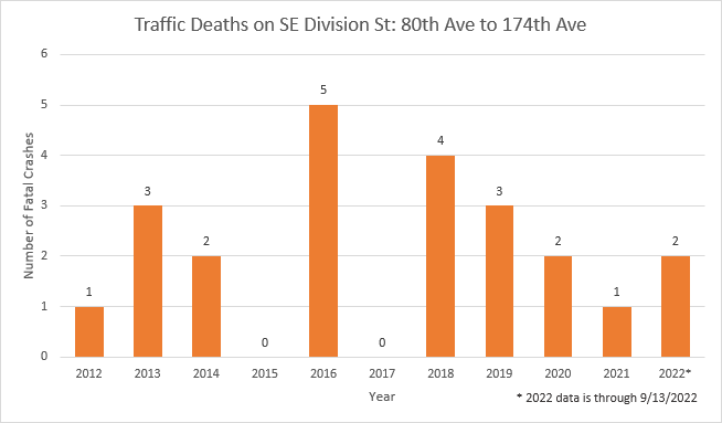 Chart showing traffic deaths on Southeast Division Street from 80th to 174th