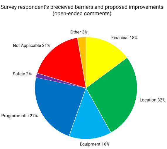 Pie graph shows the survey respondents answers to what they perceive is the biggest barrier and proposed improvement to Adaptive BIKETOWN