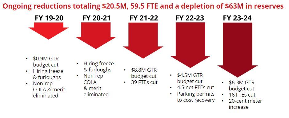 Ongoing Reductions Chart 9-25-23