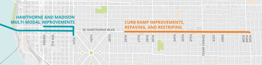 Safety projects on SE Hawthorne Boulevard from the river to 12th Avenue (multimodal improvements) and from 24th to 50th avenues (pave and paint).