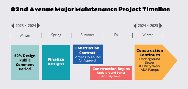 This image shows the timeline for the major maintenance project from 2024 through 2026