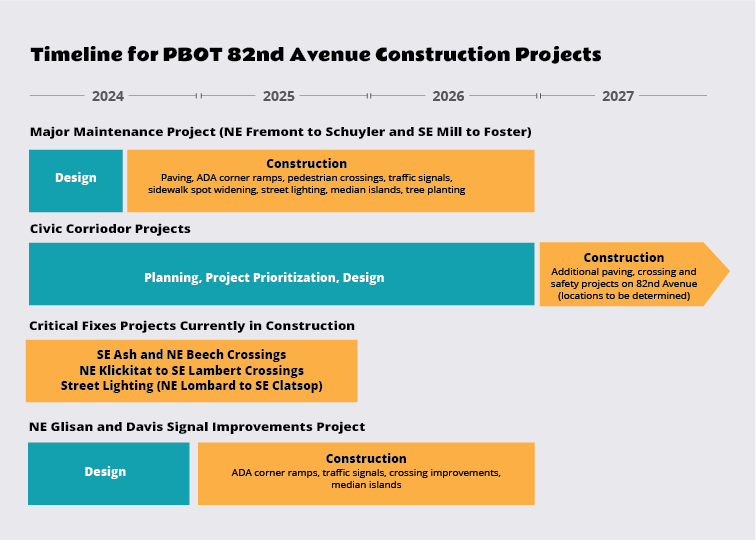 Timeline of overall PBOT construction projects on 82nd Avenue