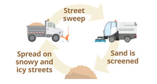 Graphic showing circle of life of sand being street swept, screened, then spread on snowy and icy streets.