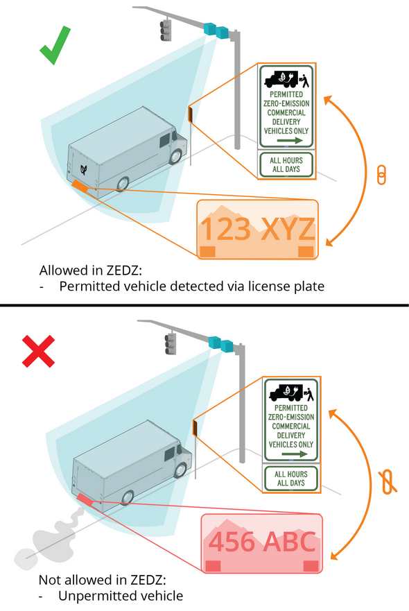 Zero-Emission Delivery Zones will prioritize access for permitted, zero-emission vehicles only for all truck loading zones within the project area.